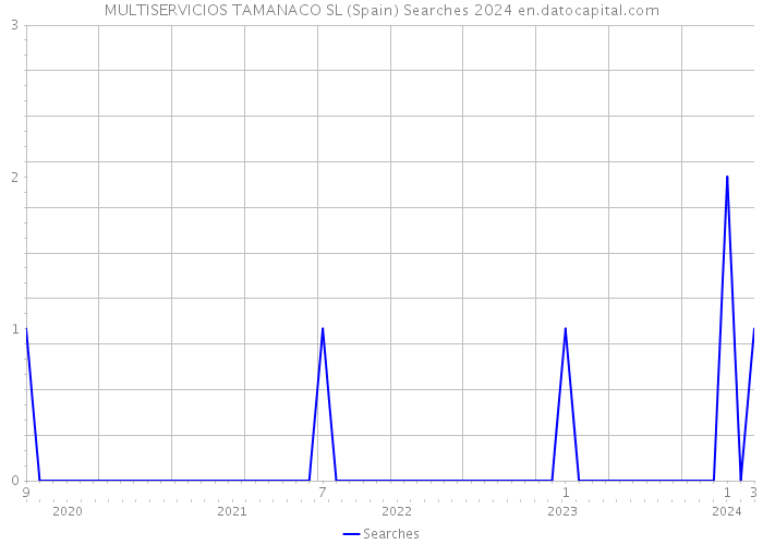 MULTISERVICIOS TAMANACO SL (Spain) Searches 2024 