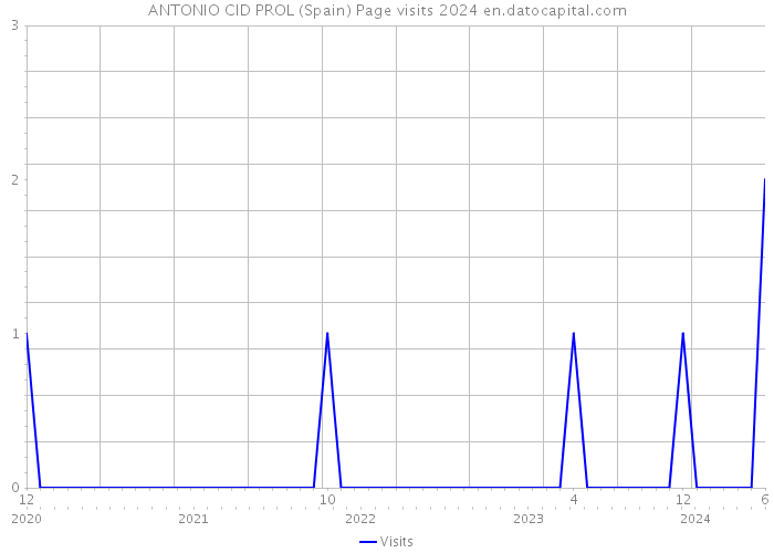 ANTONIO CID PROL (Spain) Page visits 2024 