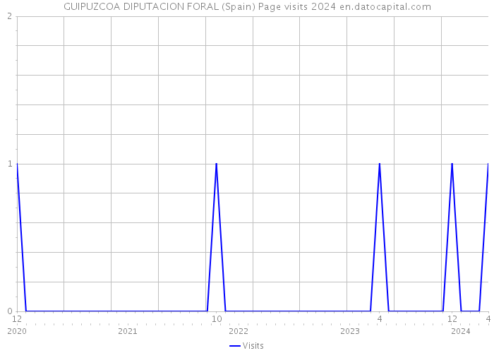 GUIPUZCOA DIPUTACION FORAL (Spain) Page visits 2024 