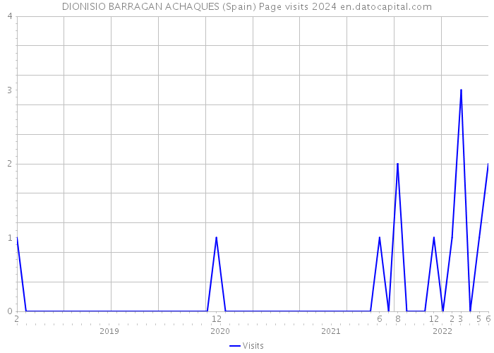 DIONISIO BARRAGAN ACHAQUES (Spain) Page visits 2024 