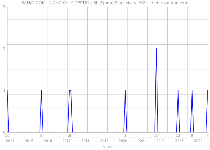 SANJO COMUNICACION Y GESTION SL (Spain) Page visits 2024 