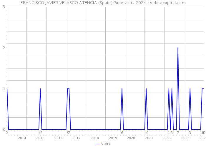FRANCISCO JAVIER VELASCO ATENCIA (Spain) Page visits 2024 