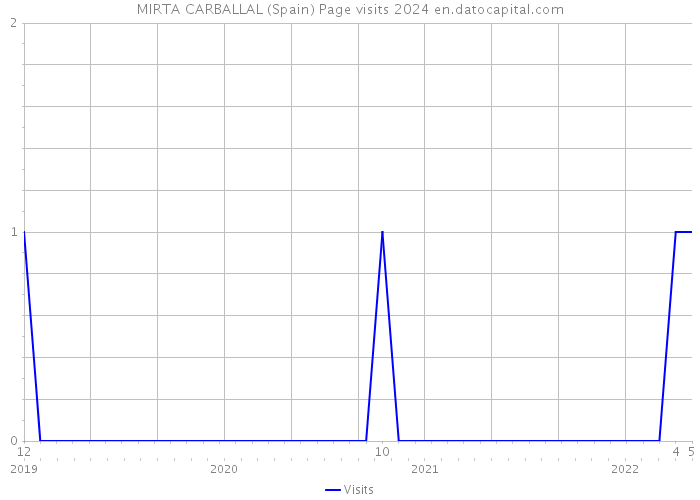 MIRTA CARBALLAL (Spain) Page visits 2024 