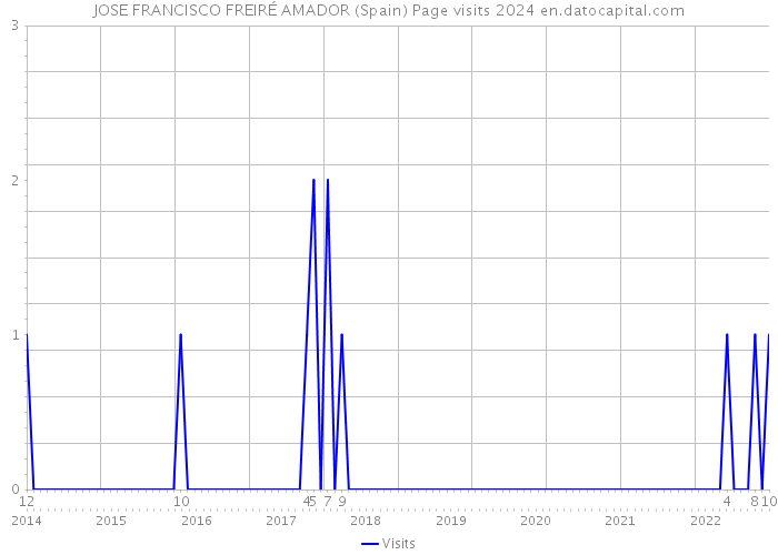 JOSE FRANCISCO FREIRÉ AMADOR (Spain) Page visits 2024 