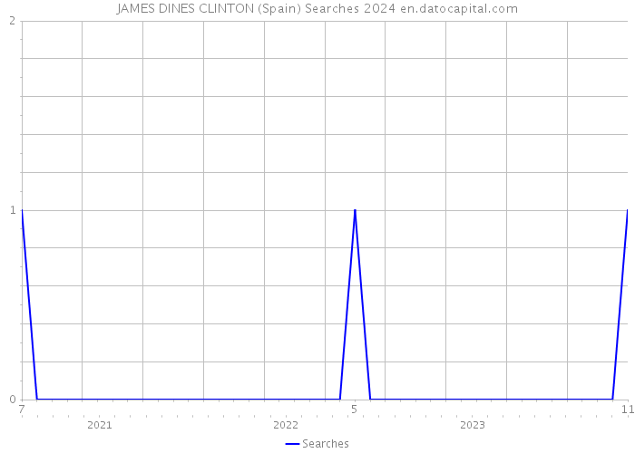 JAMES DINES CLINTON (Spain) Searches 2024 