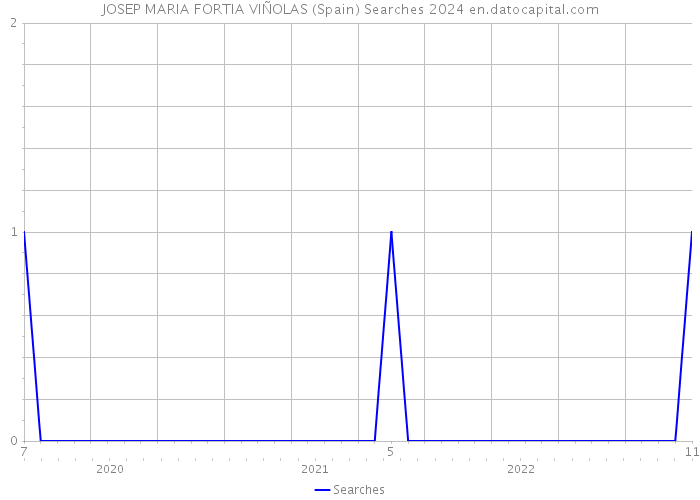 JOSEP MARIA FORTIA VIÑOLAS (Spain) Searches 2024 