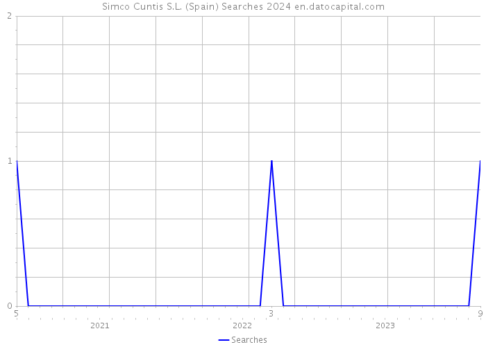 Simco Cuntis S.L. (Spain) Searches 2024 