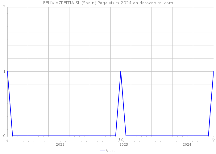 FELIX AZPEITIA SL (Spain) Page visits 2024 