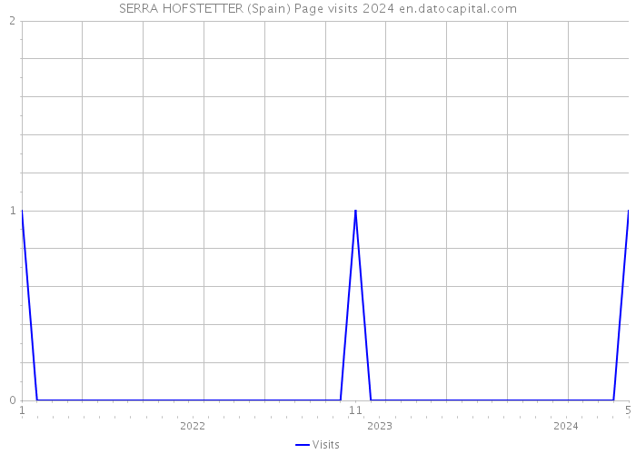 SERRA HOFSTETTER (Spain) Page visits 2024 