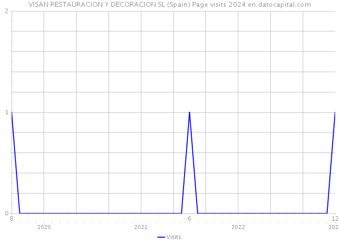 VISAN RESTAURACION Y DECORACION SL (Spain) Page visits 2024 