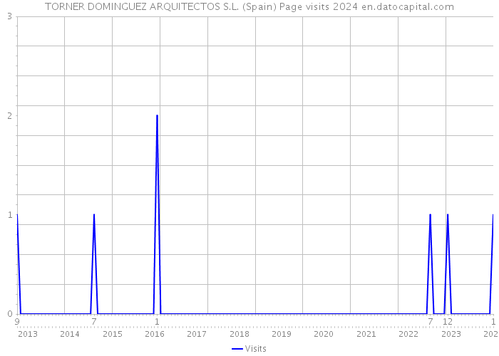 TORNER DOMINGUEZ ARQUITECTOS S.L. (Spain) Page visits 2024 