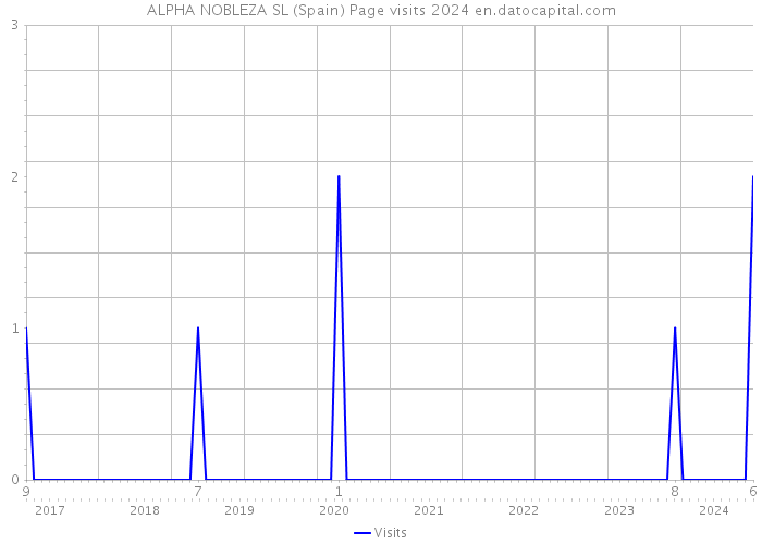 ALPHA NOBLEZA SL (Spain) Page visits 2024 