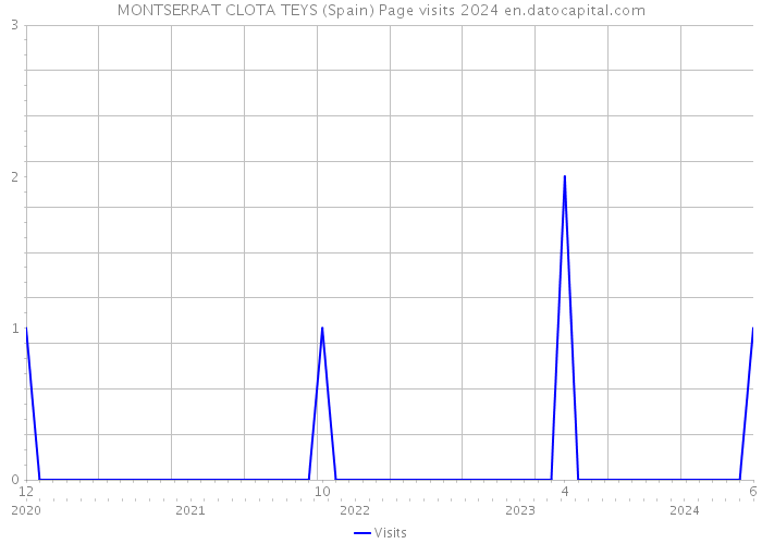 MONTSERRAT CLOTA TEYS (Spain) Page visits 2024 