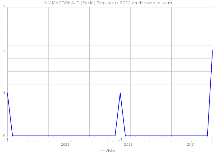 IAN MACDONALD (Spain) Page visits 2024 