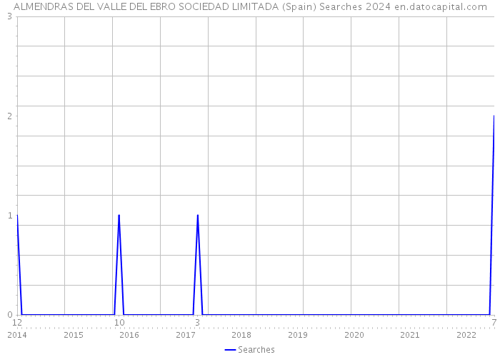 ALMENDRAS DEL VALLE DEL EBRO SOCIEDAD LIMITADA (Spain) Searches 2024 