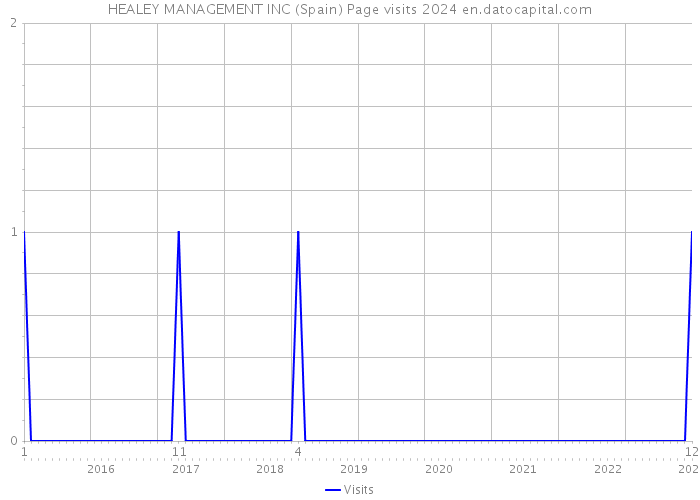 HEALEY MANAGEMENT INC (Spain) Page visits 2024 