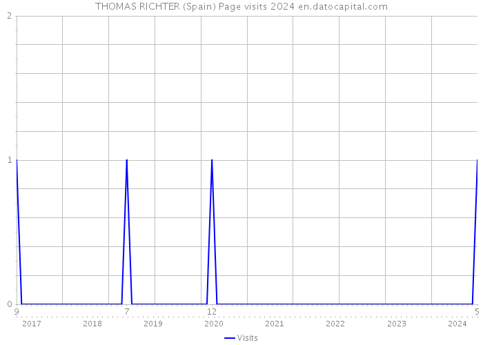 THOMAS RICHTER (Spain) Page visits 2024 