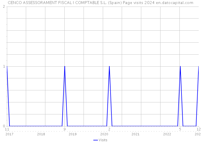 CENCO ASSESSORAMENT FISCAL I COMPTABLE S.L. (Spain) Page visits 2024 