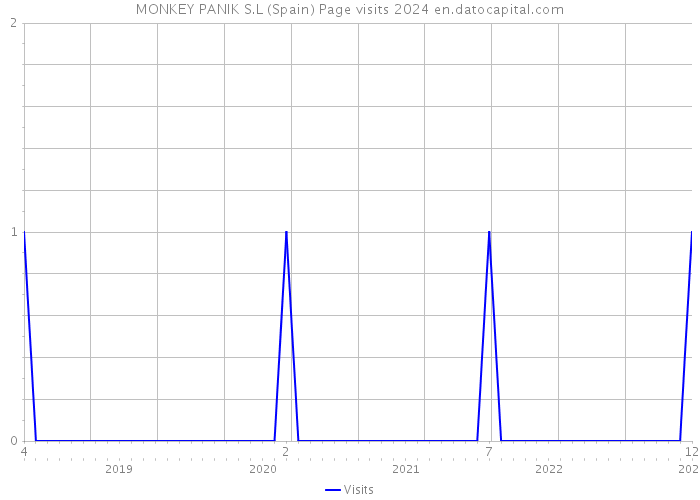 MONKEY PANIK S.L (Spain) Page visits 2024 