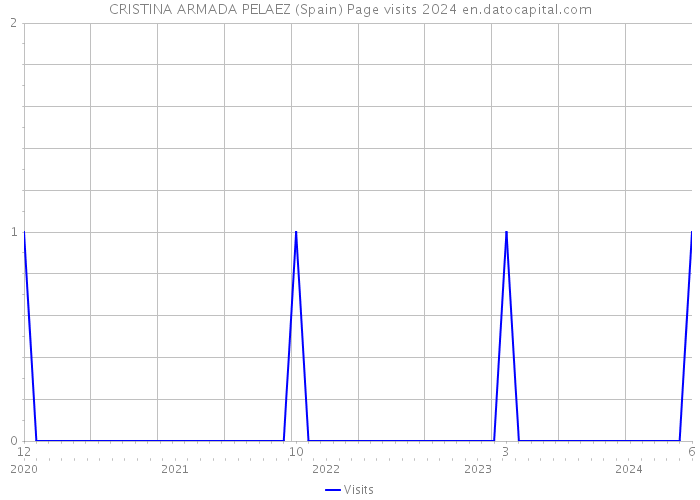 CRISTINA ARMADA PELAEZ (Spain) Page visits 2024 