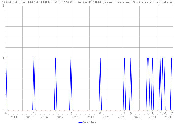 INOVA CAPITAL MANAGEMENT SGECR SOCIEDAD ANÓNIMA (Spain) Searches 2024 