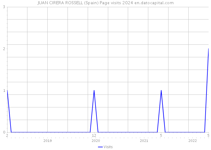 JUAN CIRERA ROSSELL (Spain) Page visits 2024 