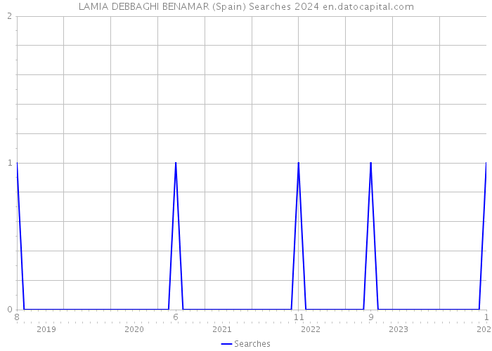 LAMIA DEBBAGHI BENAMAR (Spain) Searches 2024 