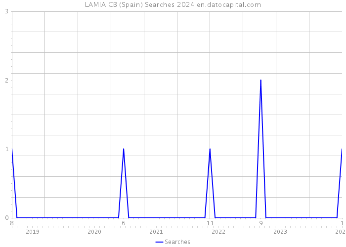 LAMIA CB (Spain) Searches 2024 