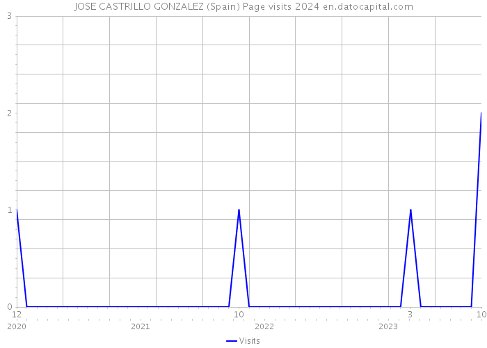 JOSE CASTRILLO GONZALEZ (Spain) Page visits 2024 