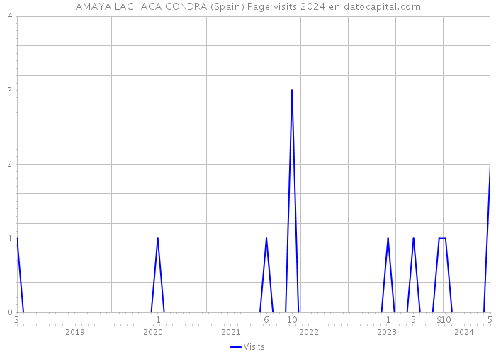 AMAYA LACHAGA GONDRA (Spain) Page visits 2024 