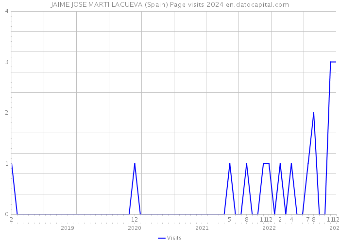 JAIME JOSE MARTI LACUEVA (Spain) Page visits 2024 