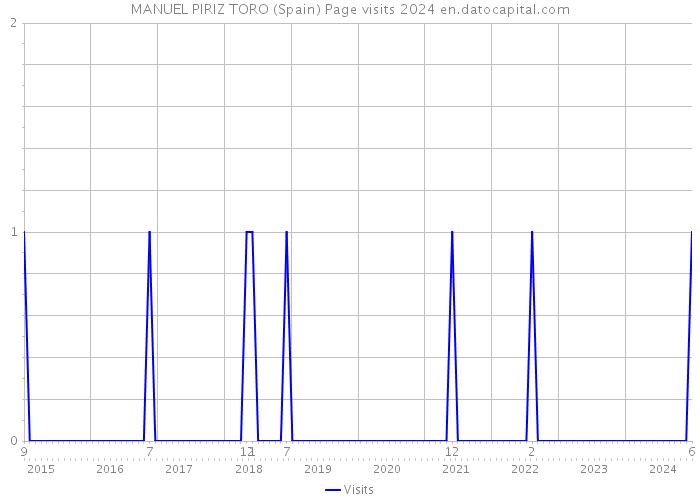 MANUEL PIRIZ TORO (Spain) Page visits 2024 