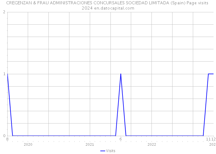 CREGENZAN & FRAU ADMINISTRACIONES CONCURSALES SOCIEDAD LIMITADA (Spain) Page visits 2024 