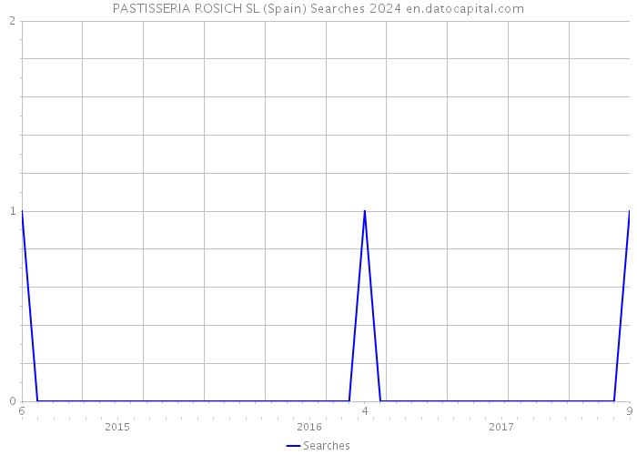 PASTISSERIA ROSICH SL (Spain) Searches 2024 