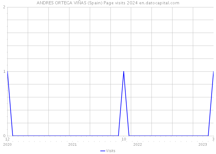 ANDRES ORTEGA VIÑAS (Spain) Page visits 2024 