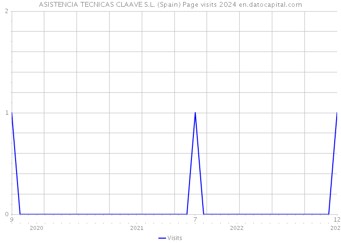 ASISTENCIA TECNICAS CLAAVE S.L. (Spain) Page visits 2024 