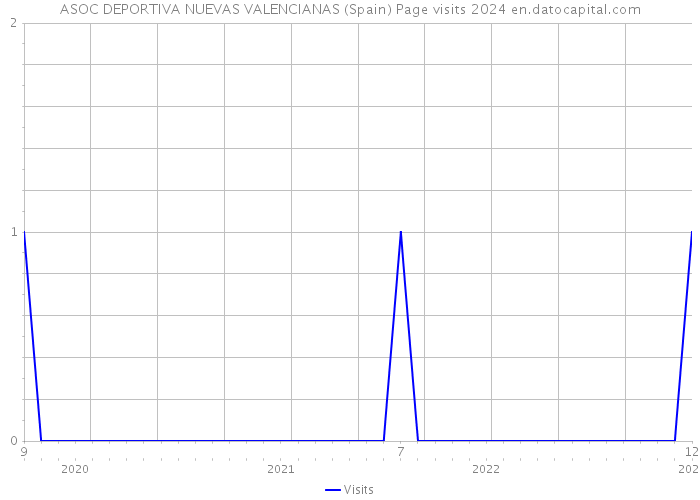 ASOC DEPORTIVA NUEVAS VALENCIANAS (Spain) Page visits 2024 