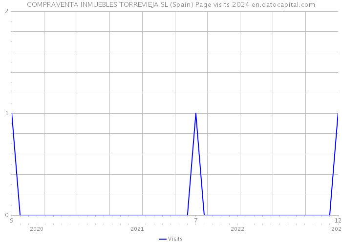 COMPRAVENTA INMUEBLES TORREVIEJA SL (Spain) Page visits 2024 