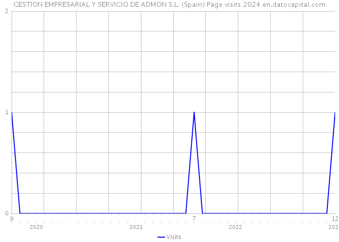 GESTION EMPRESARIAL Y SERVICIO DE ADMON S.L. (Spain) Page visits 2024 