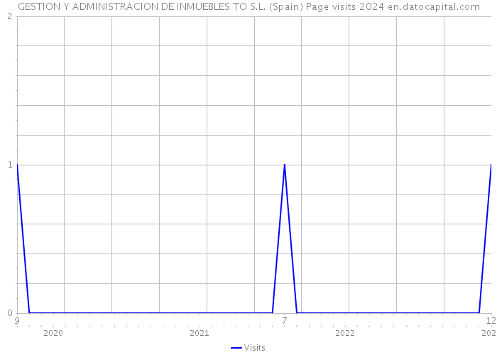 GESTION Y ADMINISTRACION DE INMUEBLES TO S.L. (Spain) Page visits 2024 