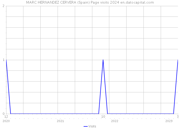 MARC HERNANDEZ CERVERA (Spain) Page visits 2024 