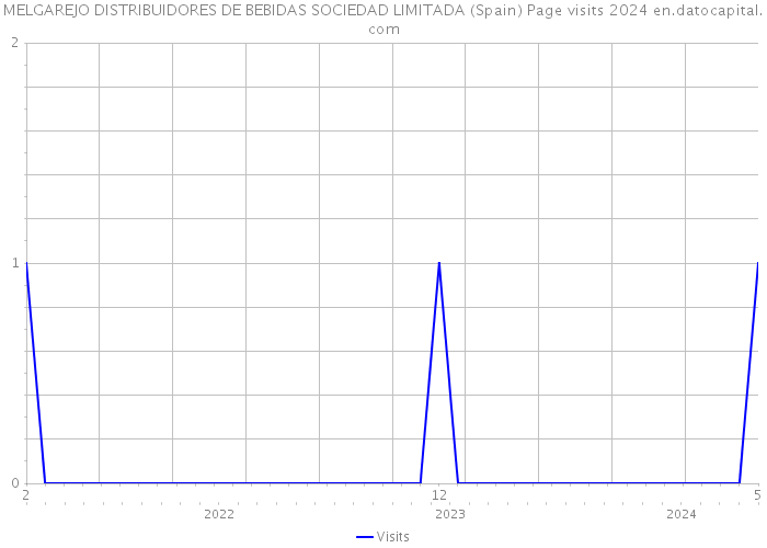 MELGAREJO DISTRIBUIDORES DE BEBIDAS SOCIEDAD LIMITADA (Spain) Page visits 2024 