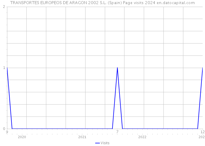 TRANSPORTES EUROPEOS DE ARAGON 2002 S.L. (Spain) Page visits 2024 