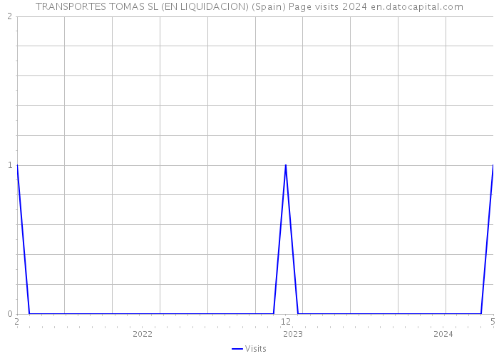 TRANSPORTES TOMAS SL (EN LIQUIDACION) (Spain) Page visits 2024 