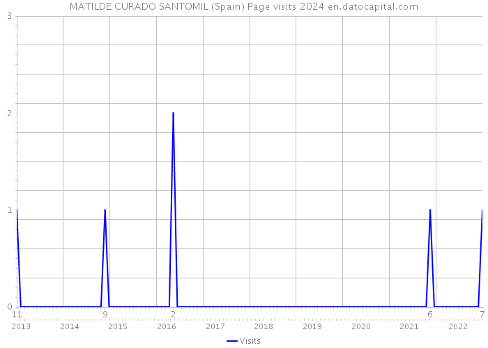 MATILDE CURADO SANTOMIL (Spain) Page visits 2024 