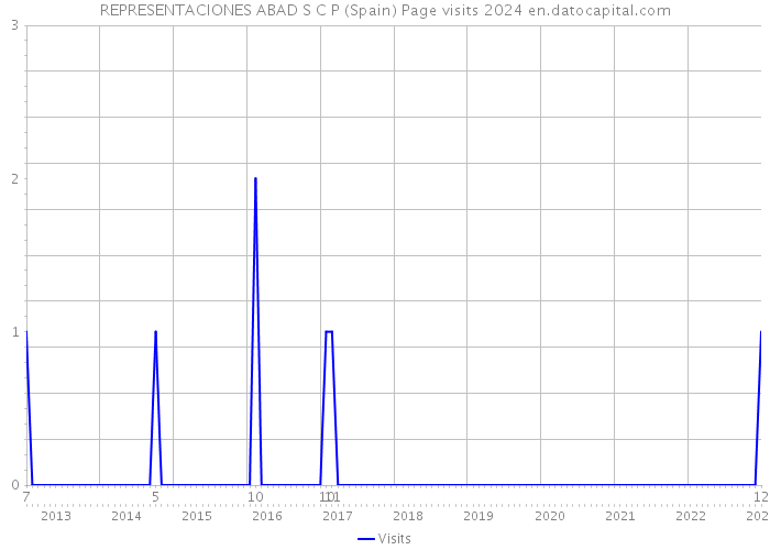 REPRESENTACIONES ABAD S C P (Spain) Page visits 2024 