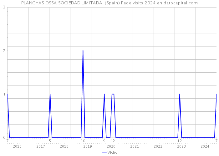 PLANCHAS OSSA SOCIEDAD LIMITADA. (Spain) Page visits 2024 