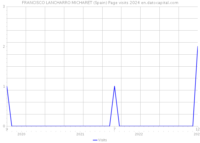 FRANCISCO LANCHARRO MICHARET (Spain) Page visits 2024 