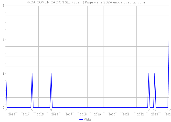 PROA COMUNICACION SLL. (Spain) Page visits 2024 