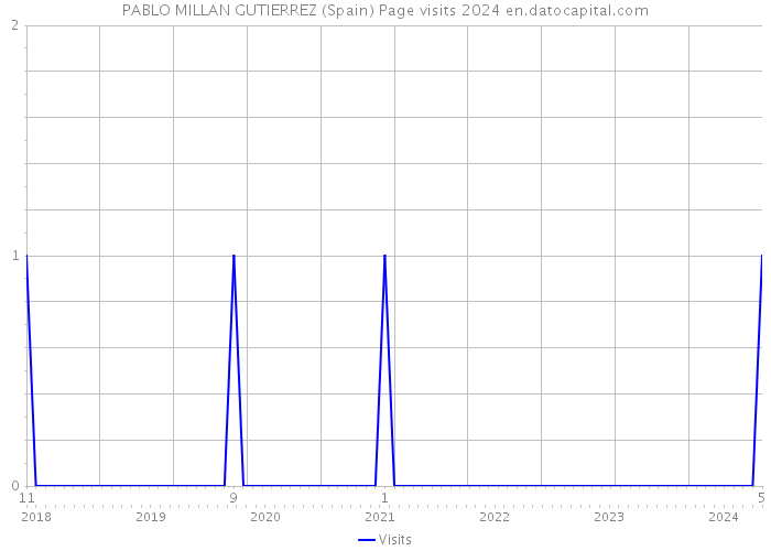 PABLO MILLAN GUTIERREZ (Spain) Page visits 2024 